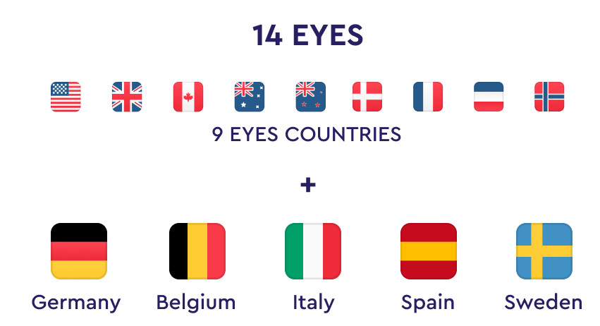 Fourteen Eyes Intelligence Surveillance & Sharing Alliance