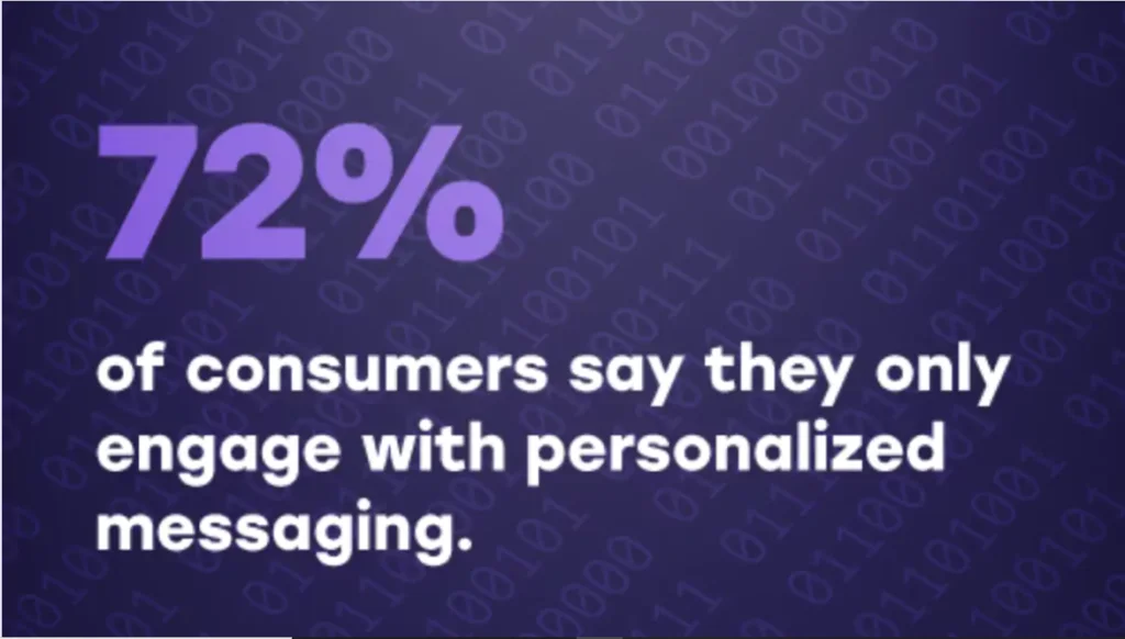72% of consumers engage only with personalised messaging