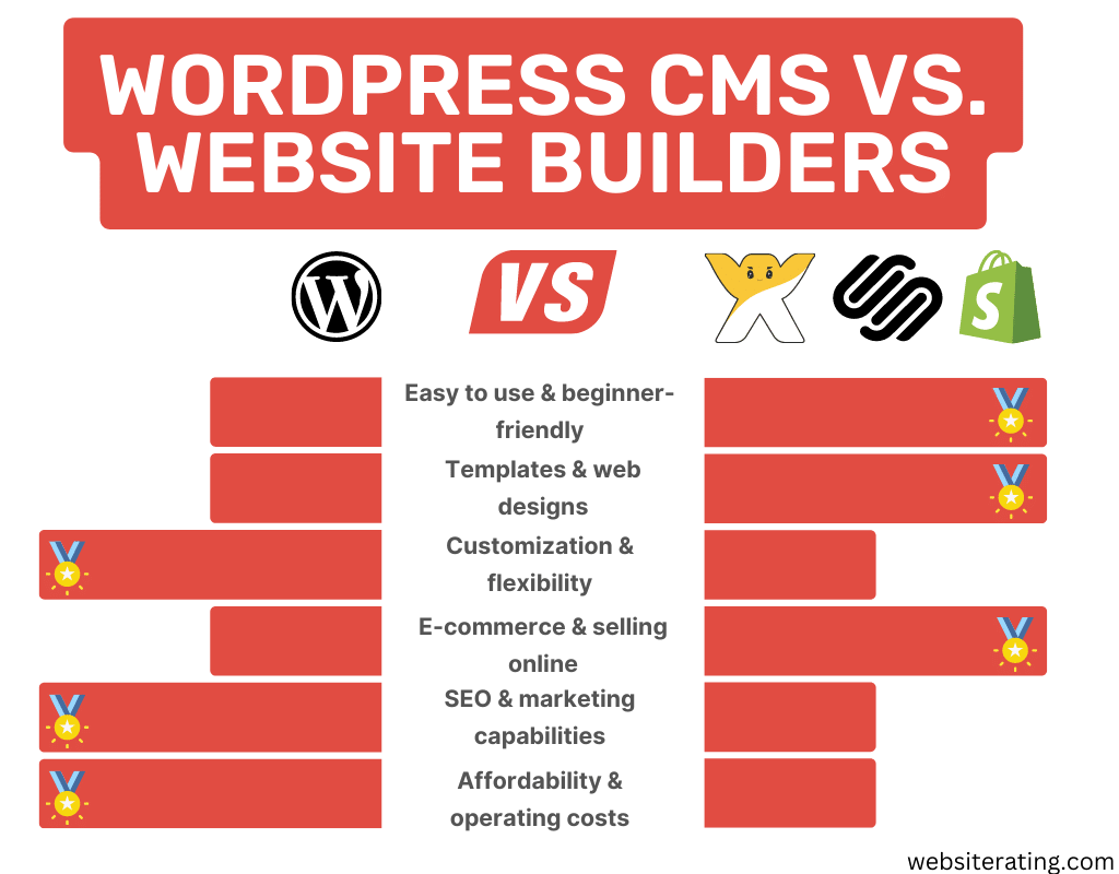 wordpress cms vs website builders