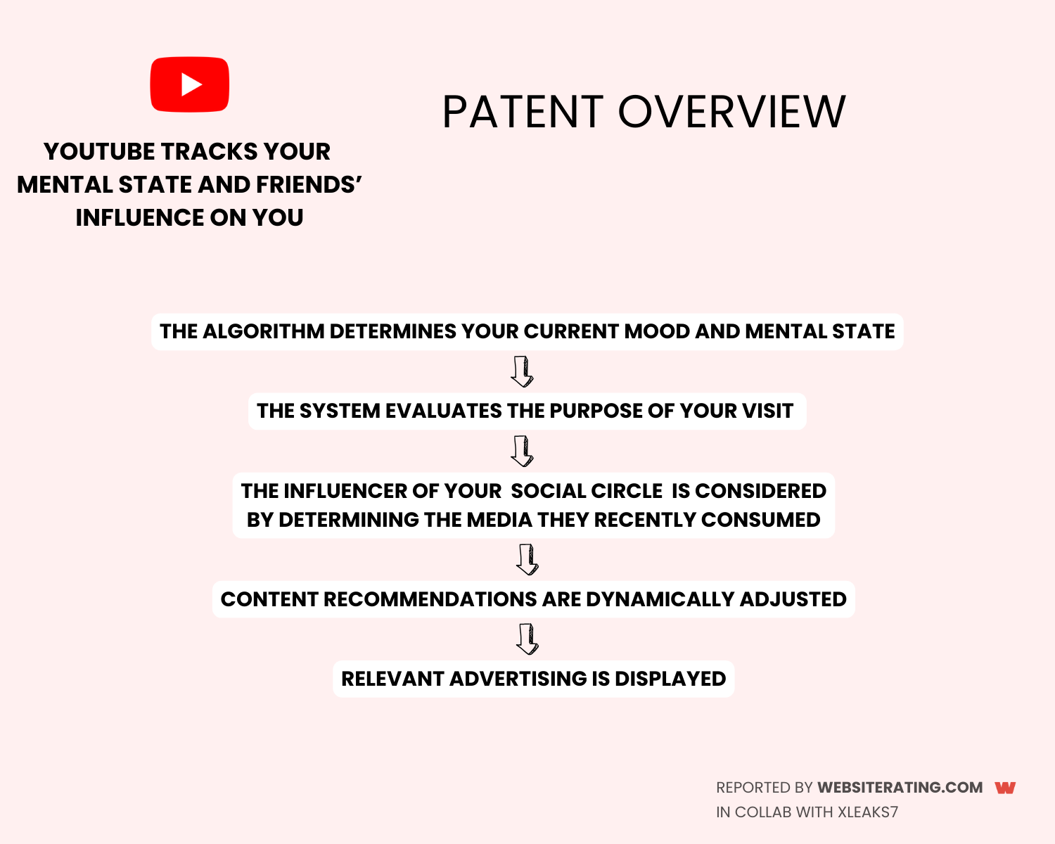 How YouTube tracks your mental state and the influence of your social circle to recommend videos to watch