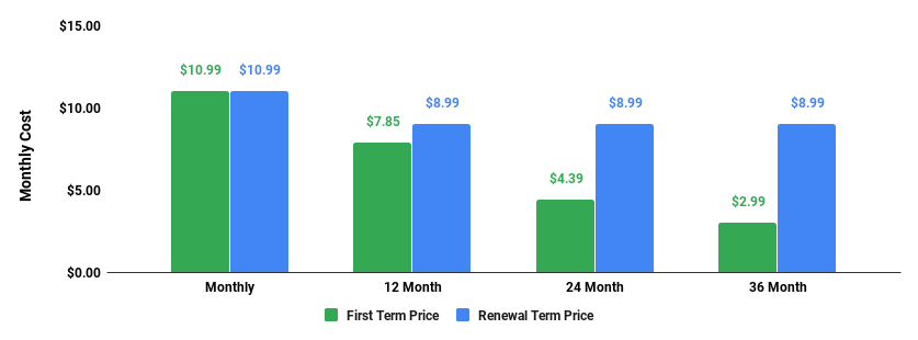 a2 hosting startup plan monthly cost