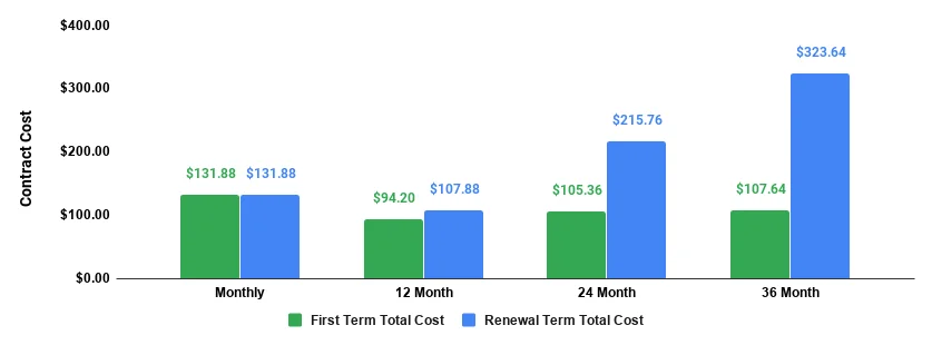 a2 hosting startup plan total cost