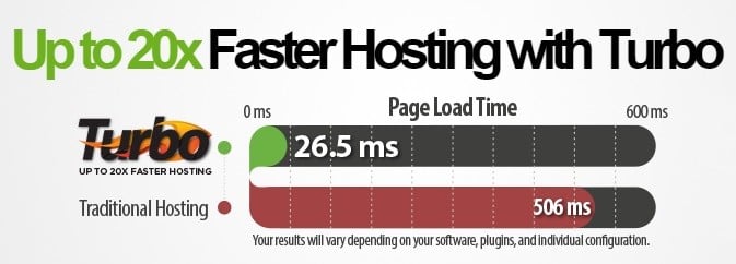 a2 hosting turbo