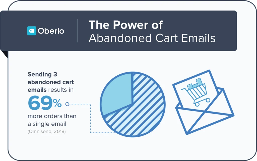 the power of abandoned cart emails
