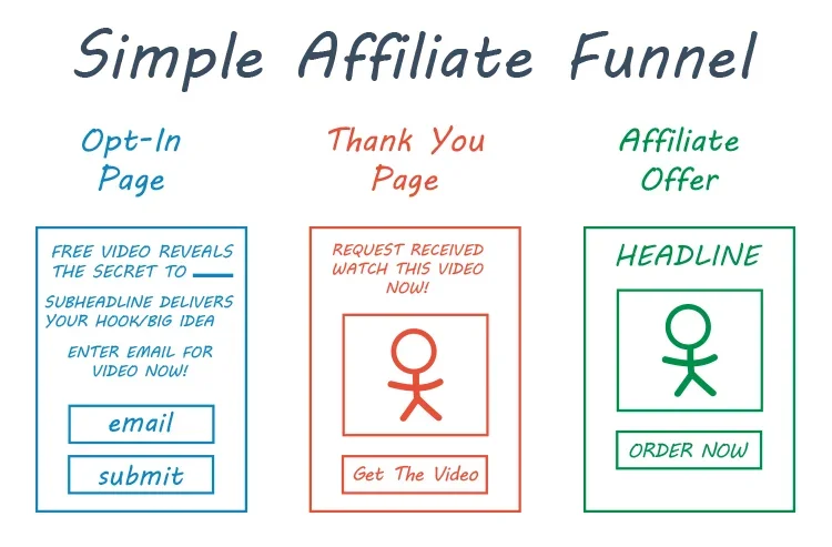 basic affiliate funnel