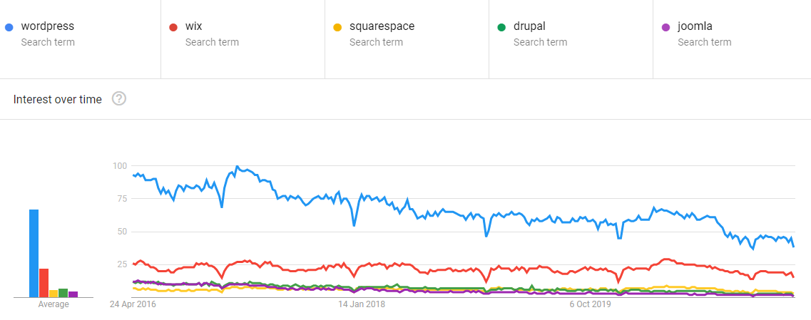 blogging statistics