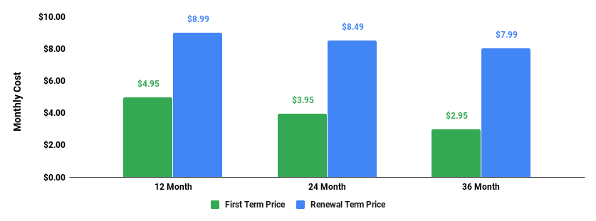 bluehost basic plan monthly cost