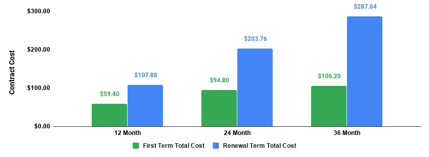 bluehost basic plan total cost