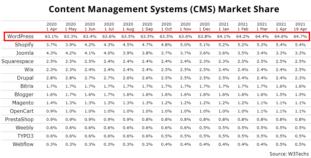 cms market share