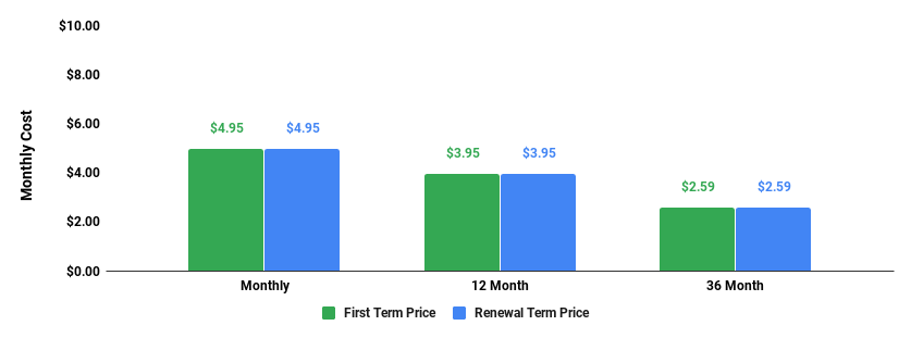 dreamhost starter plan monthly cost