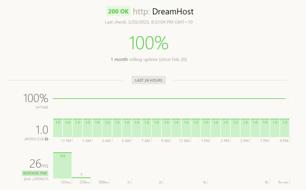 dreamhost speed and uptime monitoring