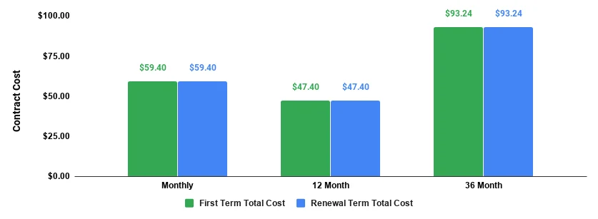 dreamhost starter plan total cost