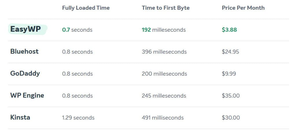 easywp fast hosting