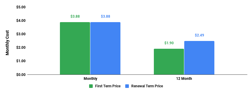 easywp starter plan monthly cost