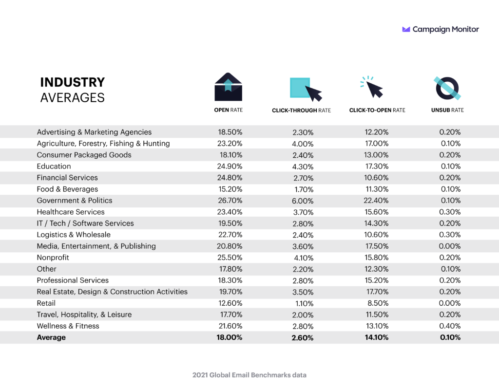 email benchmarks by industry