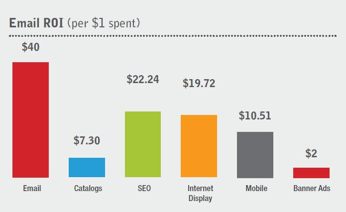 email marketing roi