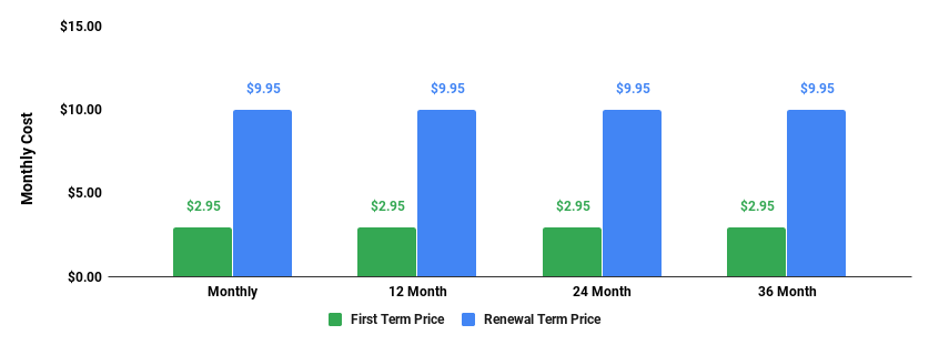 fastcomet fastcloud plan monthly cost