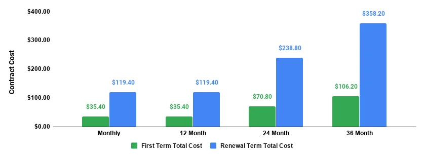 fastcomet fastcloud plan total cost
