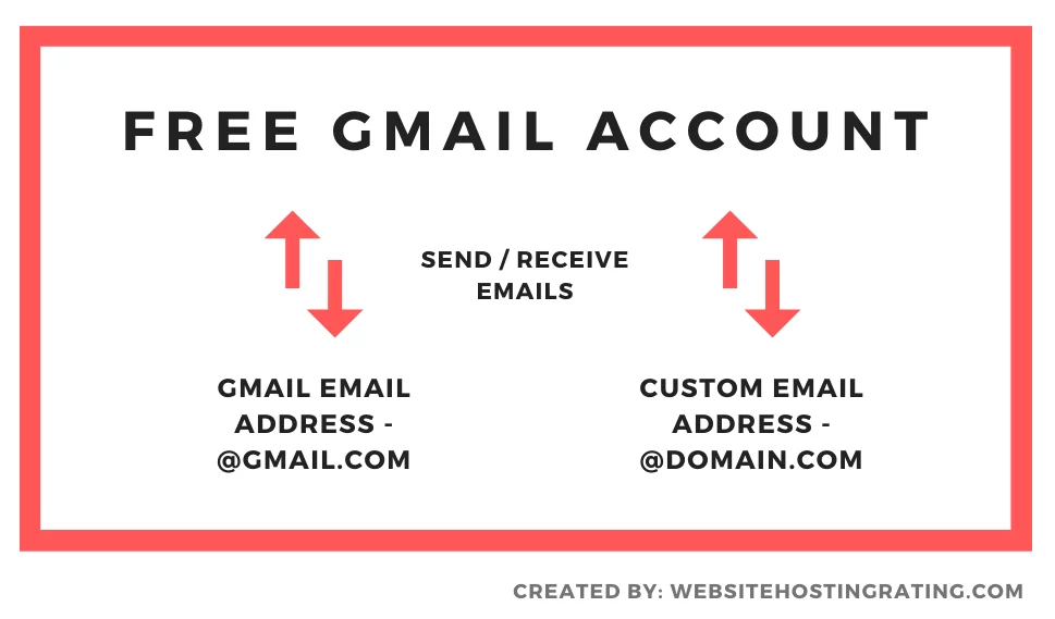 gmail connect custom domain name