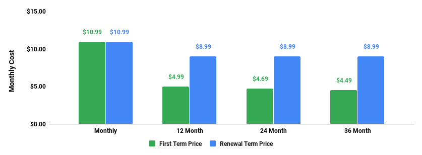 godaddy economy plan monthly cost