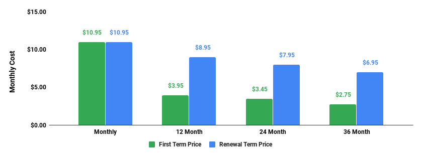 hostgator hatchling plan monthly cost