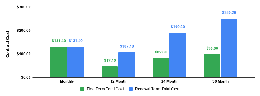 hostgator hatchling plan total cost