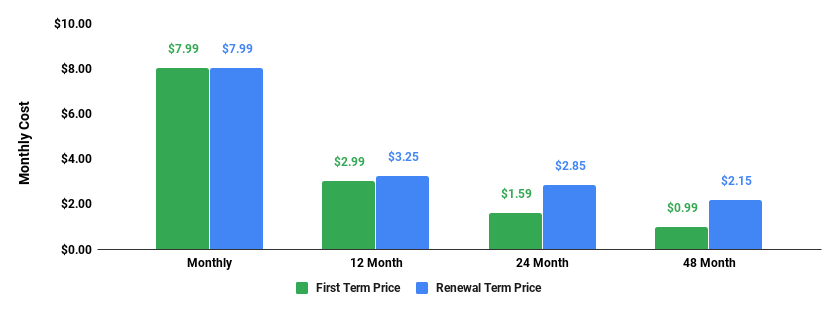 hostinger single plan monthly cost