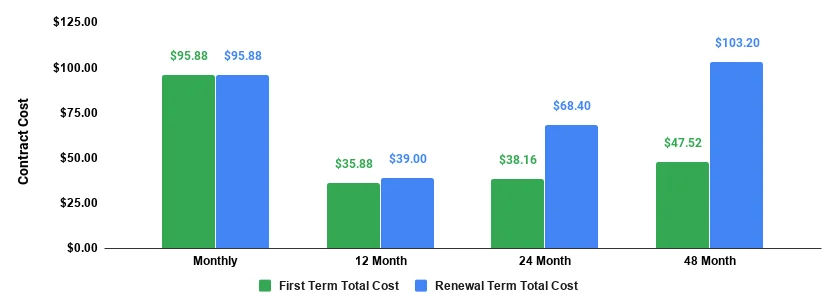 hostinger single plan total cost