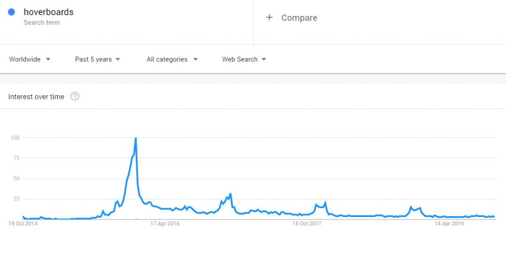 hoverboards search demand