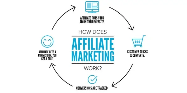 how does web hosting affiliate marketing work