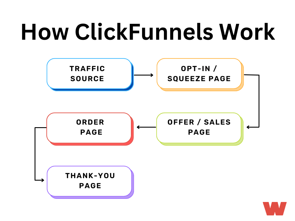 how sales funnel work