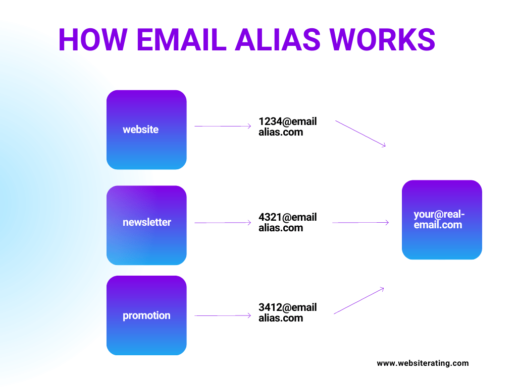 how email alias works