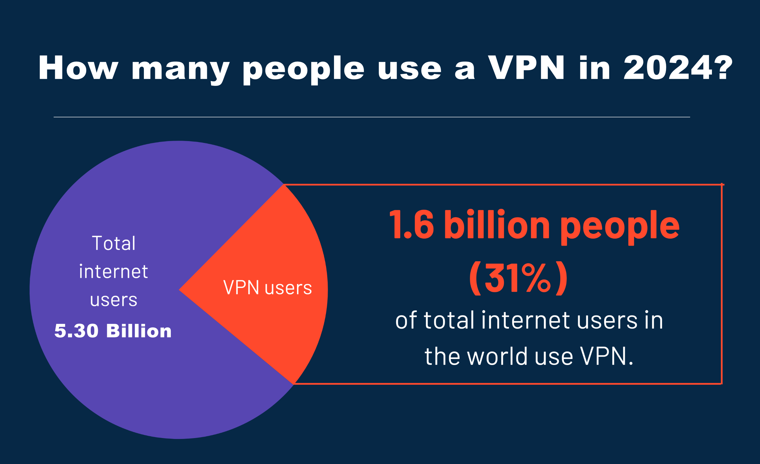 how many people use a vpn in 2024