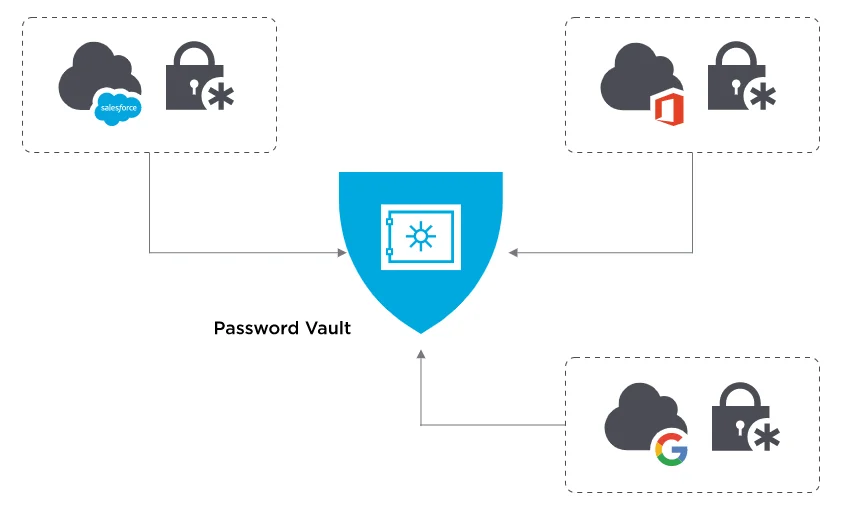 What Is a Password Manager, and How Does it Work?