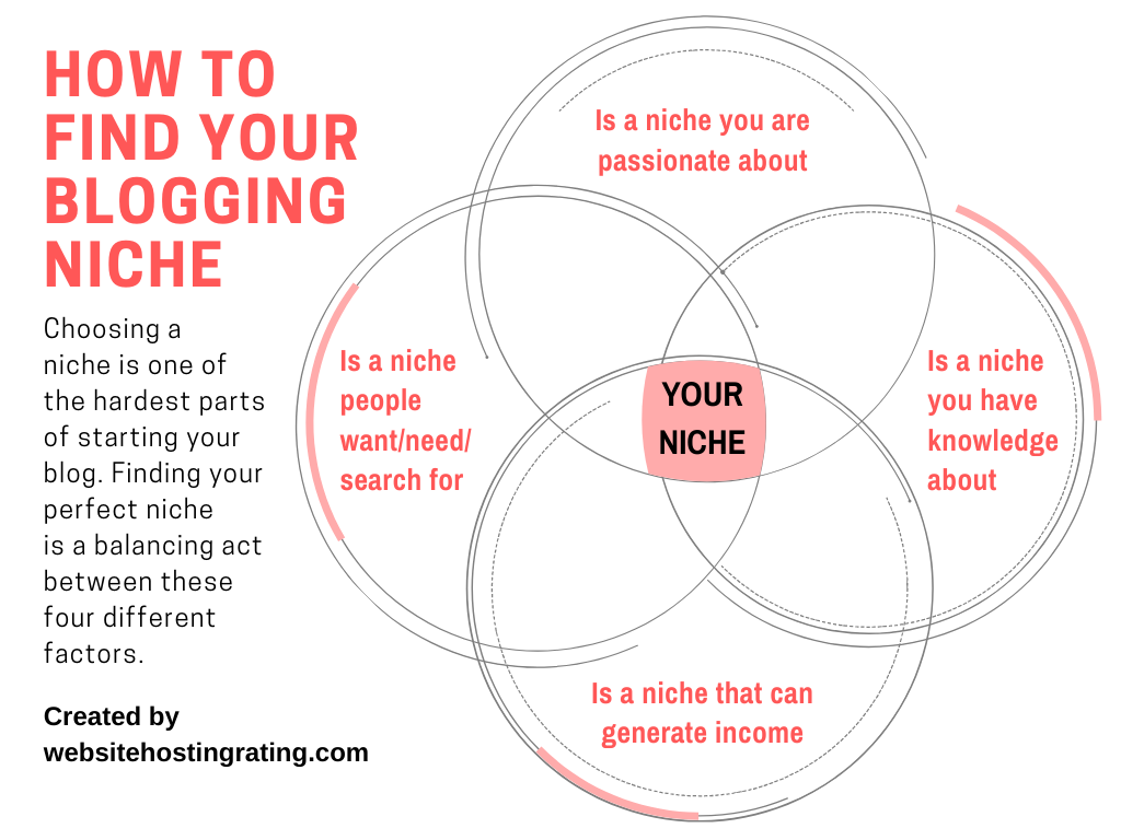 how to find your blogging niche