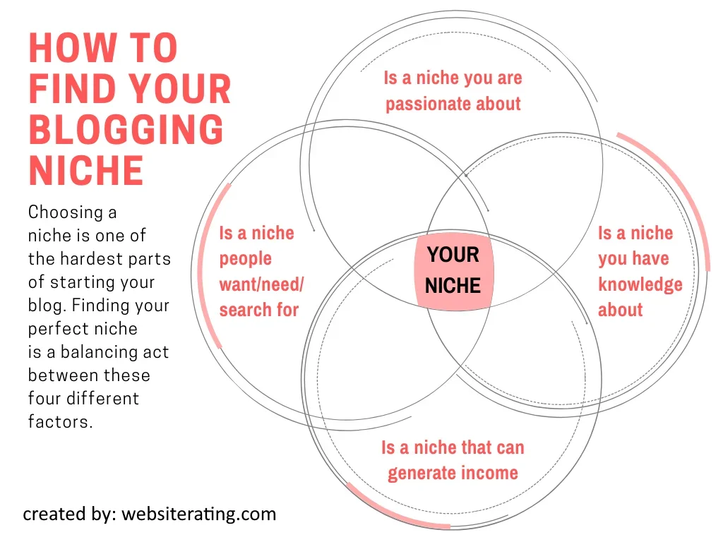how to find your blogging niche