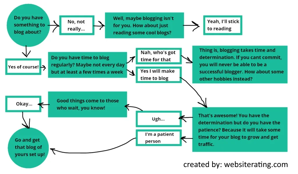 how to start a successful blog flowchart