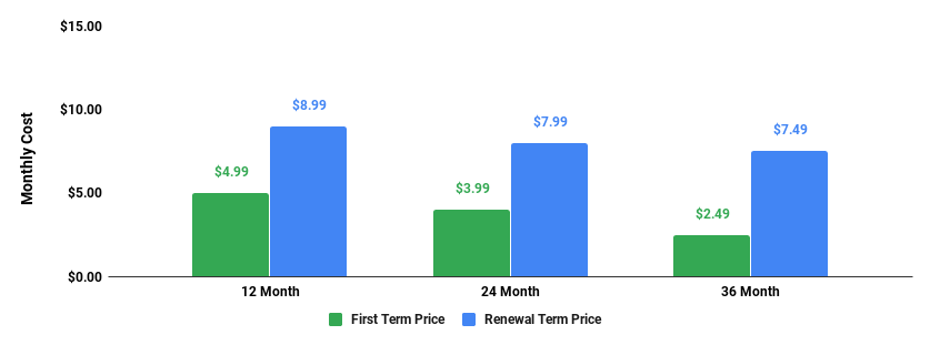 inmotion hosting lite plan monthly cost