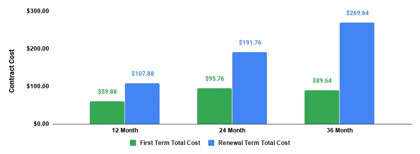 inmotion hosting lite plan total cost