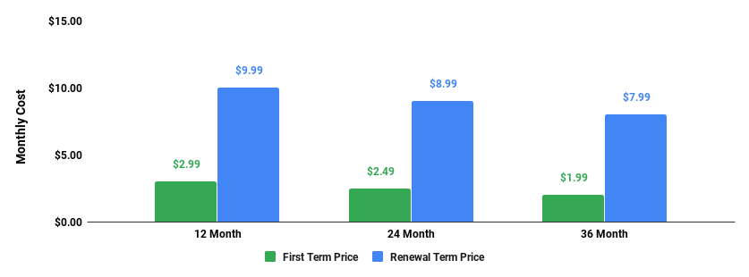 ipage shared hosting plan monthly price