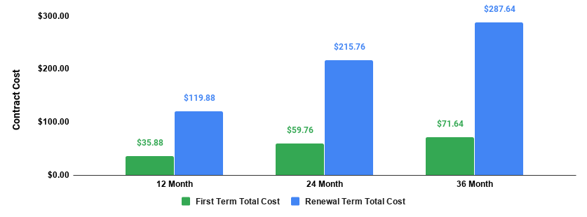 ipage shared hosting plan total price