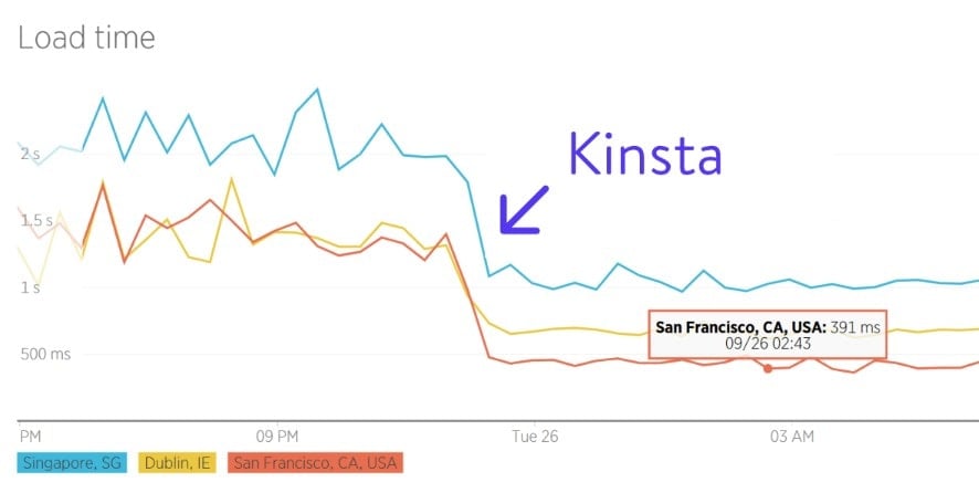 kinsta load time speed