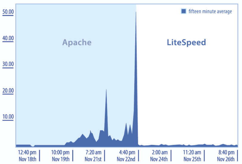 litespeed vs apache