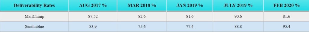 MailChimp vs Sendinblue deliverability