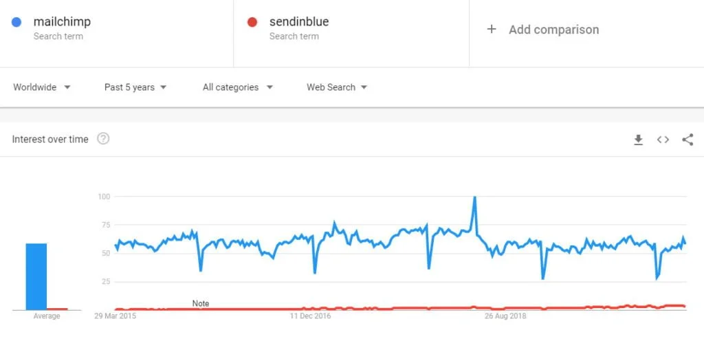 mailchimp vs sendinblue google trends