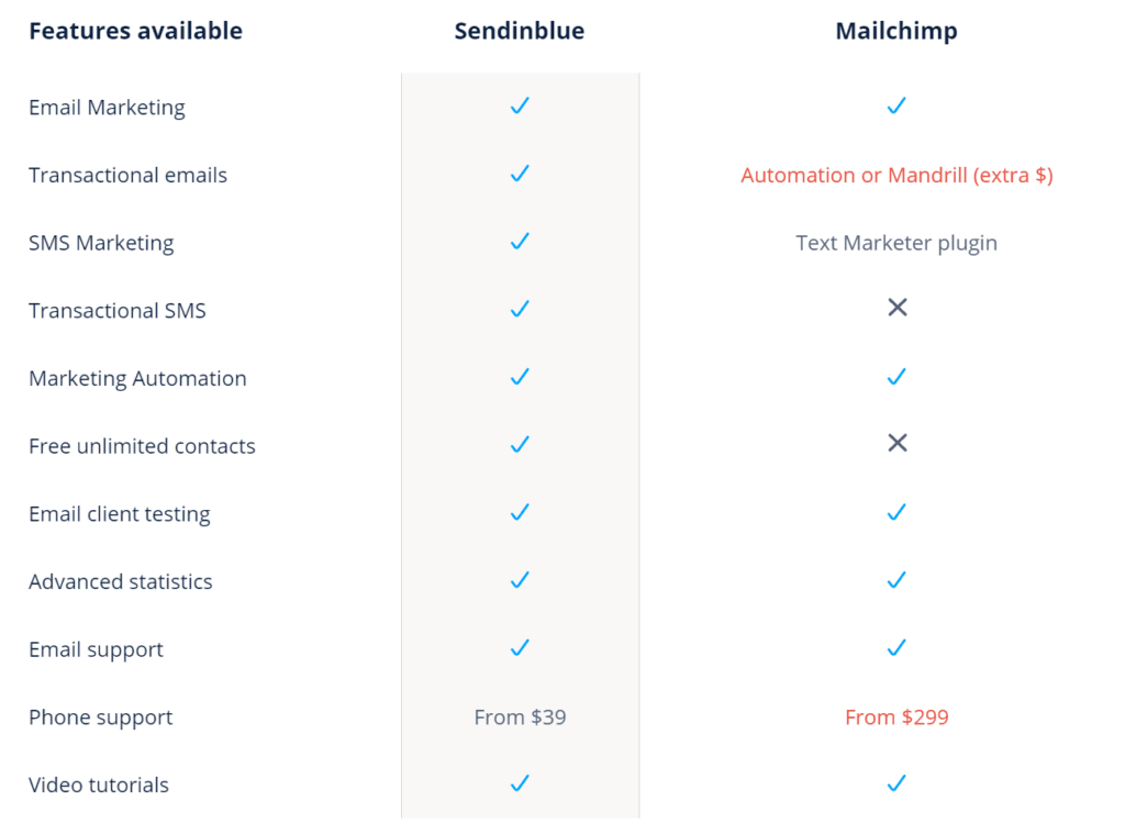 mailchimp vs sendinblue plans comparison