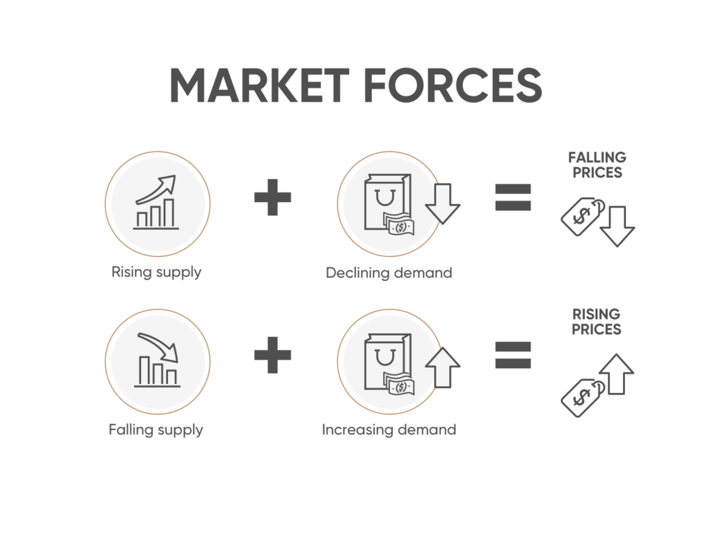 market forces