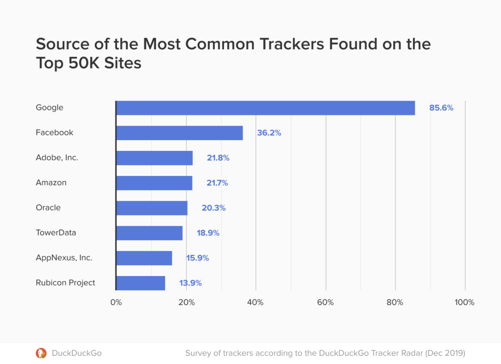 most common website trackers