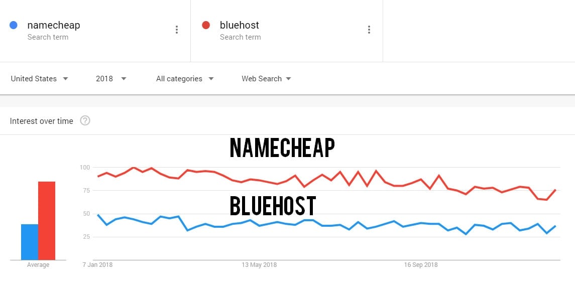 namecheap vs bluehost