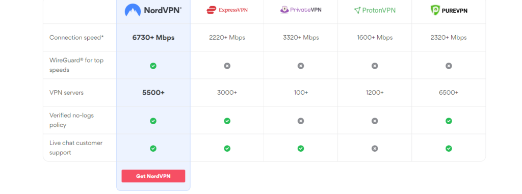 nordvpn vs competitors